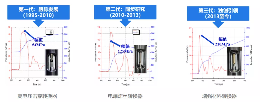 新技術(shù) 新交流——可控沖擊波油氣增產(chǎn)