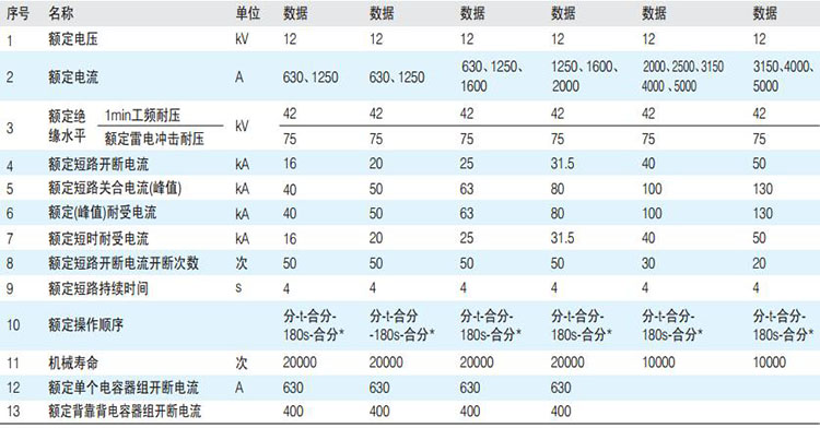 ZN63A-12系列戶內斷路器主要參數(shù)